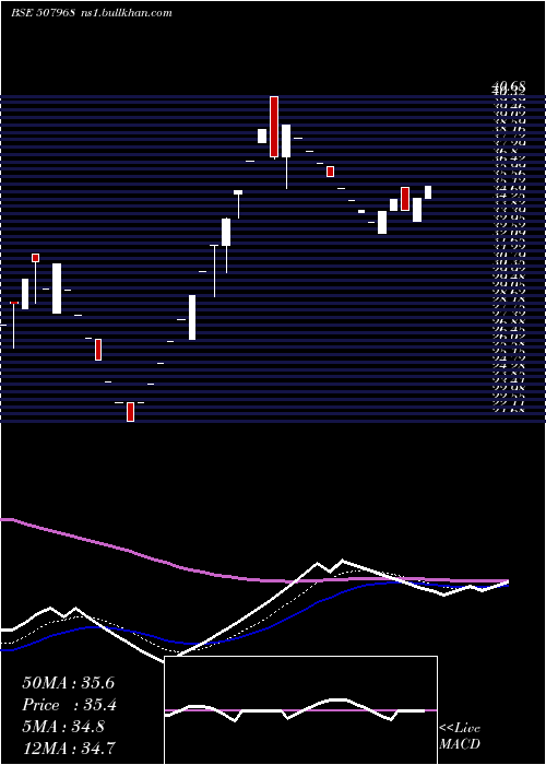  Daily chart JollyPlastic