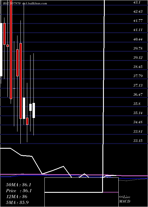  monthly chart ParaCosmet