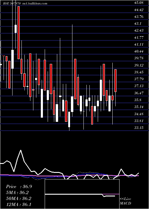  weekly chart ParaCosmet