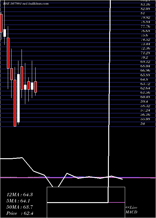  monthly chart JindalHotl