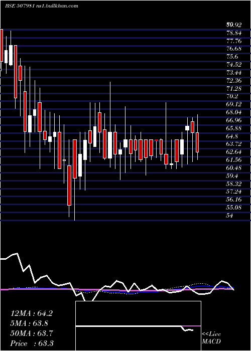  weekly chart JindalHotl