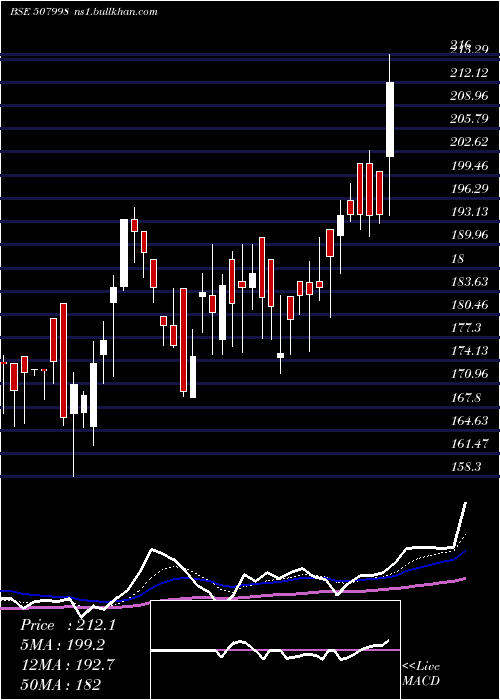  Daily chart SimmondsMar