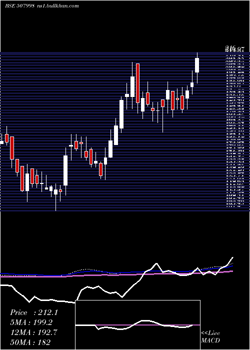  weekly chart SimmondsMar