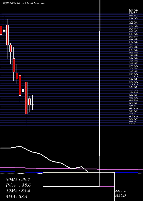  monthly chart WarrenTea