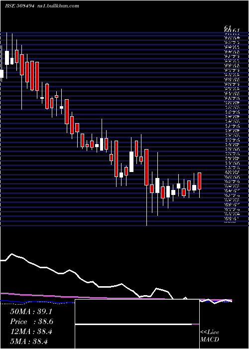  weekly chart WarrenTea