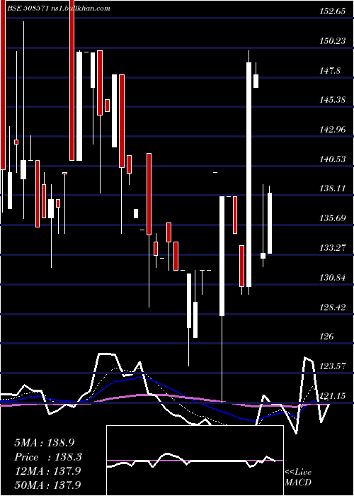 Daily chart CochinMala