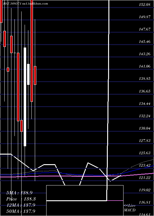  monthly chart CochinMala