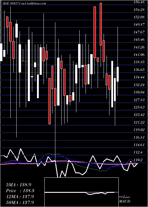  weekly chart CochinMala