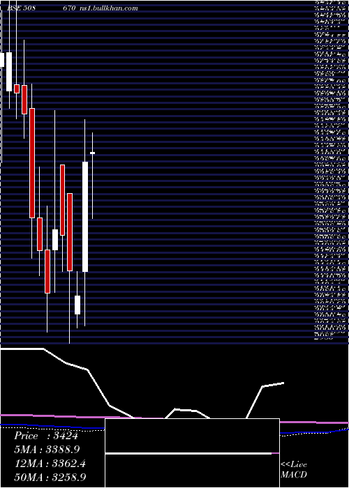 monthly chart Neelamalai
