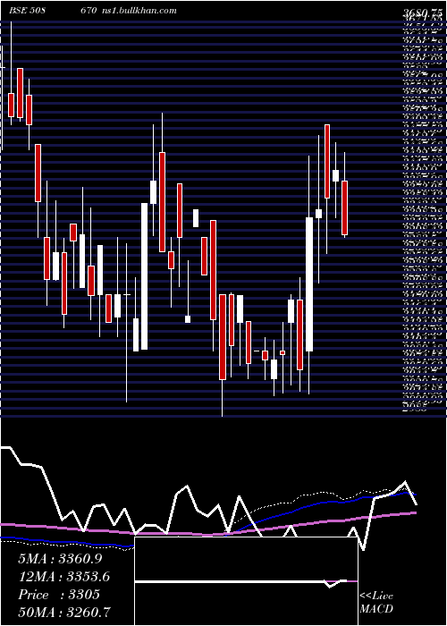  weekly chart Neelamalai