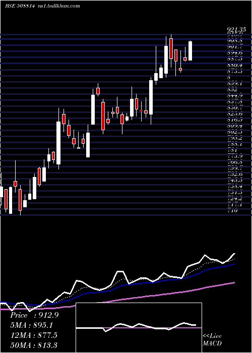  Daily chart CosmoFilms