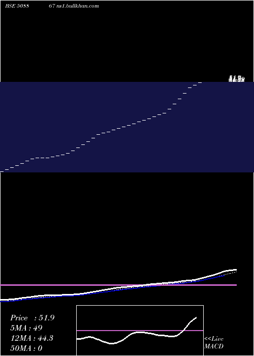  Daily chart NewMarkets