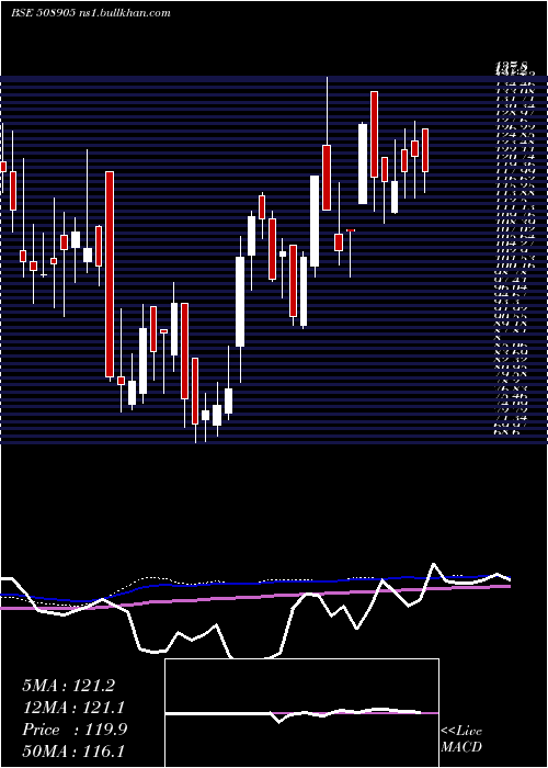  weekly chart SmifsCapita