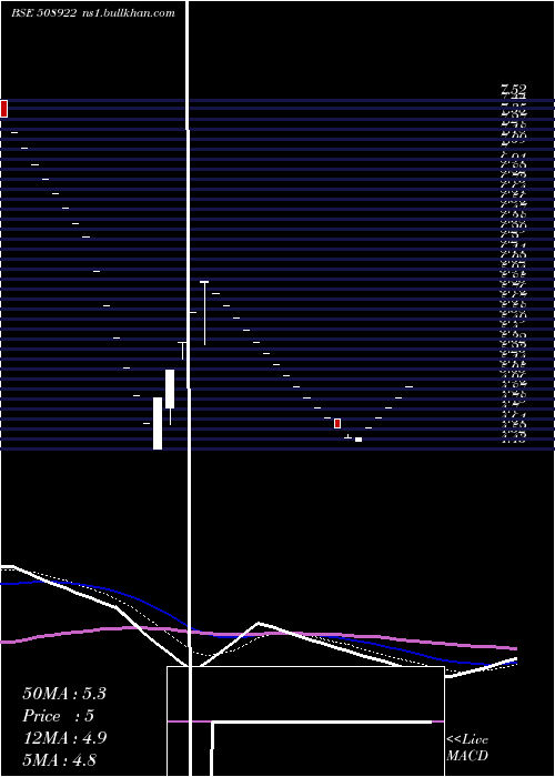  Daily chart MsrIndia