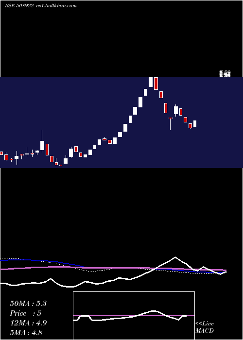  weekly chart MsrIndia