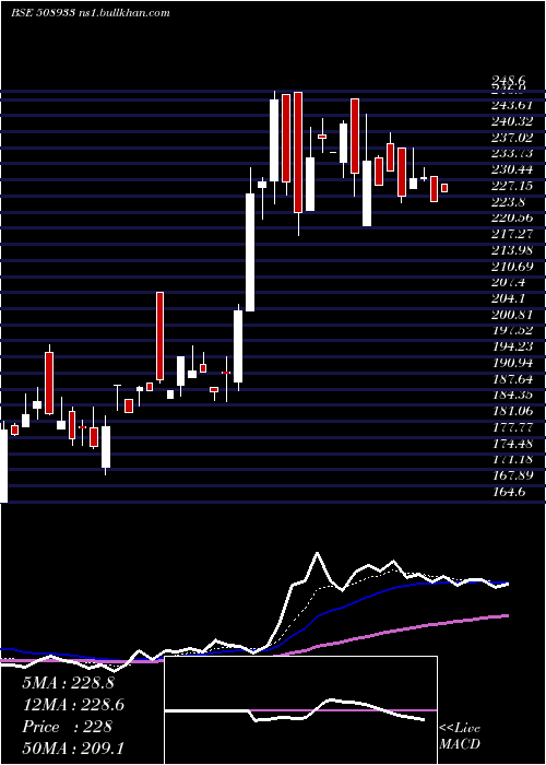  Daily chart Aymsyntex