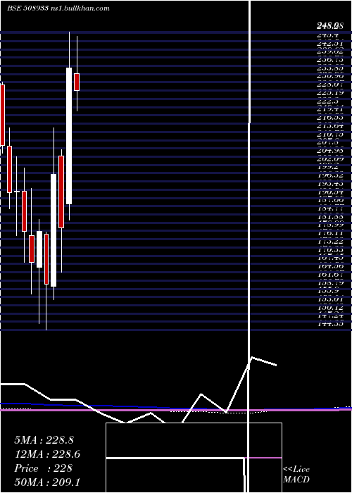  monthly chart Aymsyntex