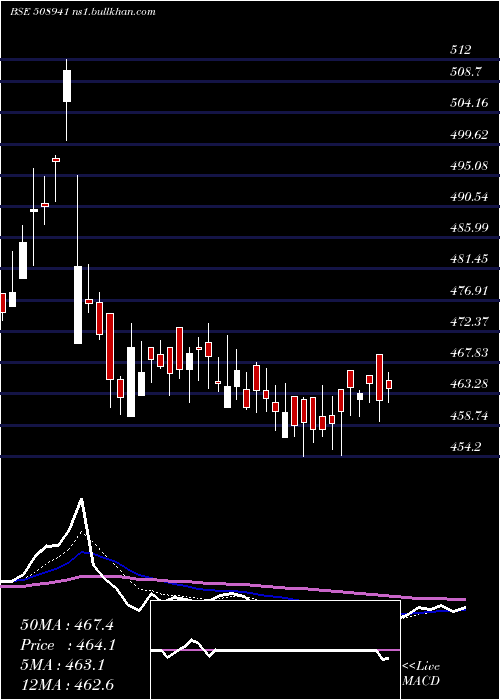  Daily chart PanasonCar