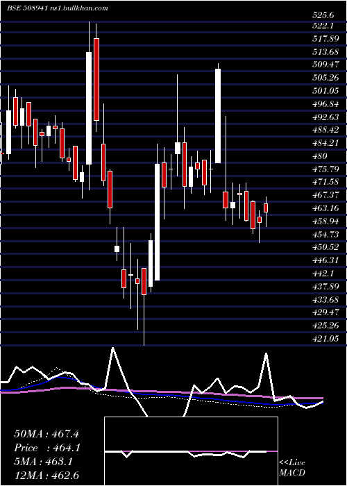  weekly chart PanasonCar