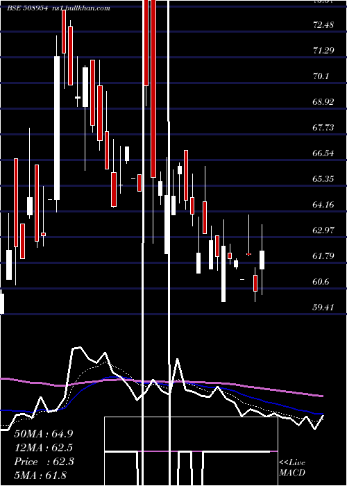  Daily chart Finkurve