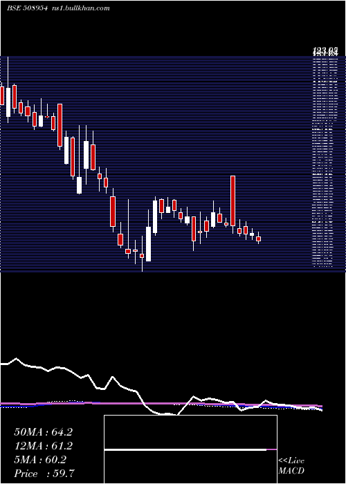  weekly chart Finkurve