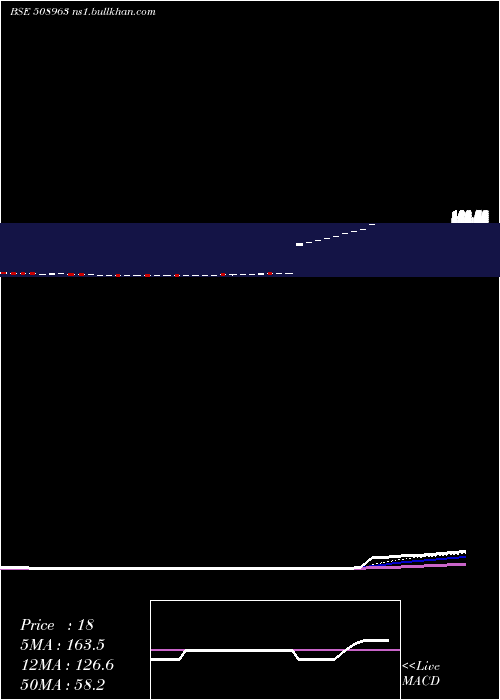  Daily chart SterlGuara