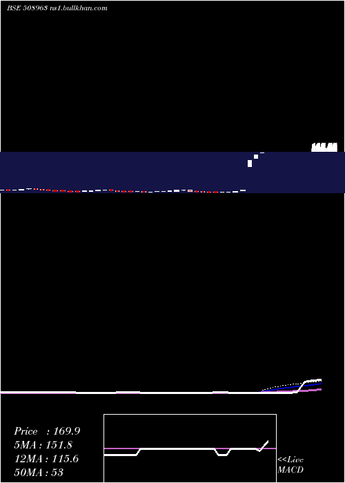  weekly chart SterlGuara