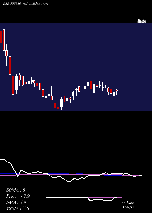  weekly chart Frontcap