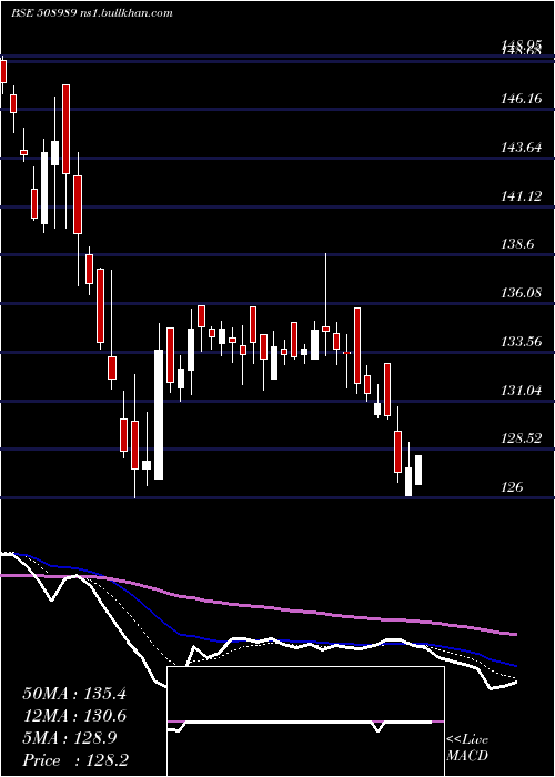  Daily chart Navnetedul