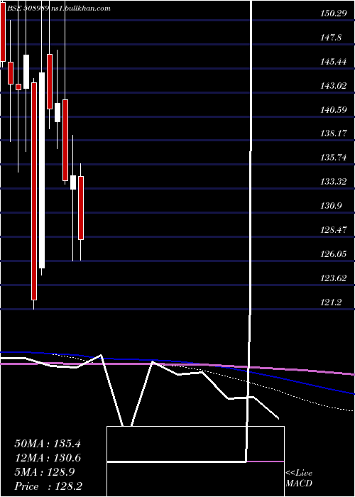  monthly chart Navnetedul
