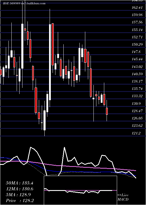  weekly chart Navnetedul