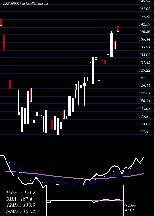 Daily chart AusomEnt