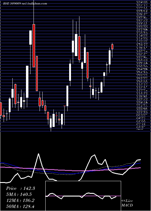  weekly chart AusomEnt