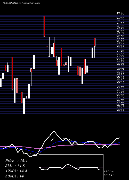  Daily chart ThakralSer