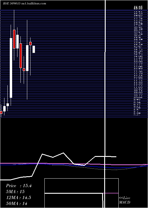  monthly chart ThakralSer