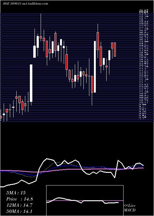 weekly chart ThakralSer