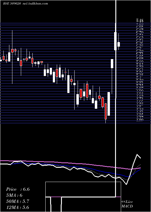  Daily chart RuchiInfra