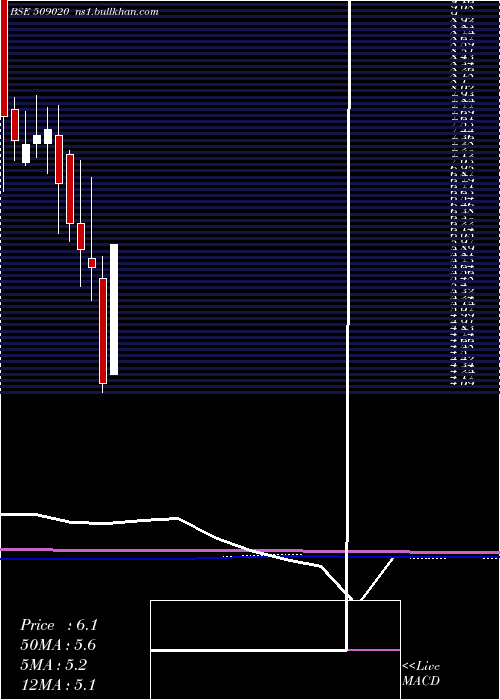  monthly chart RuchiInfra