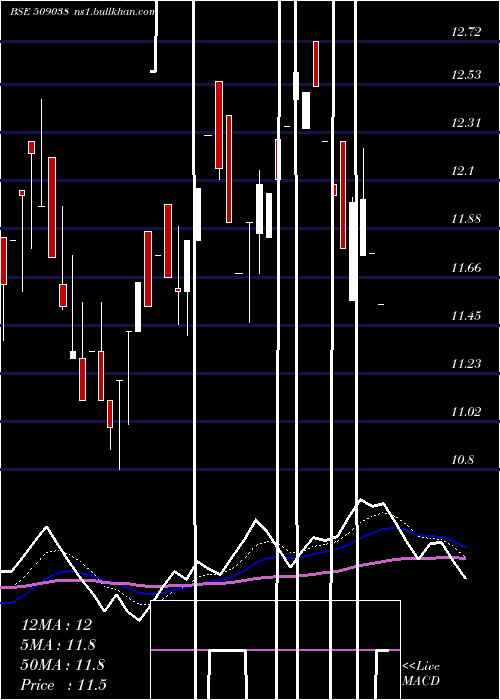  Daily chart VoltairLeas