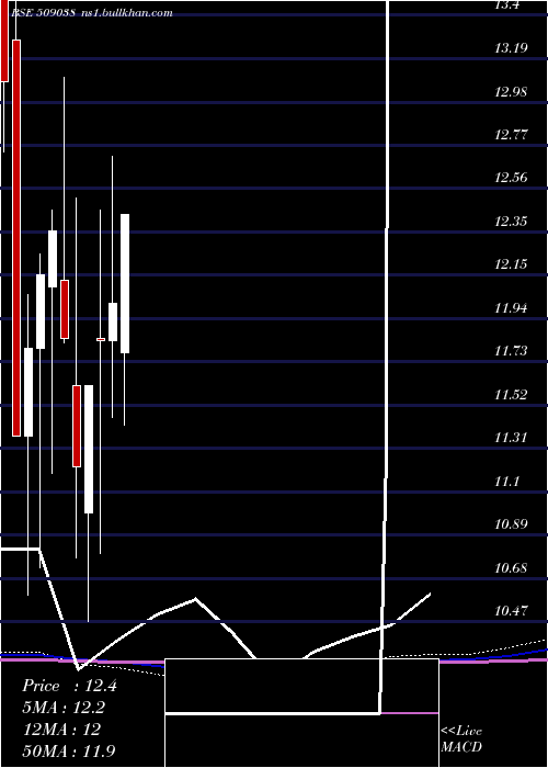 monthly chart VoltairLeas