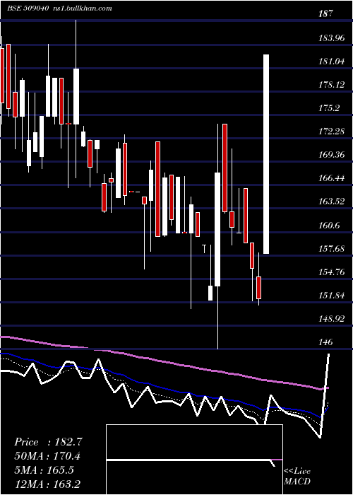  Daily chart NetlinkSolu