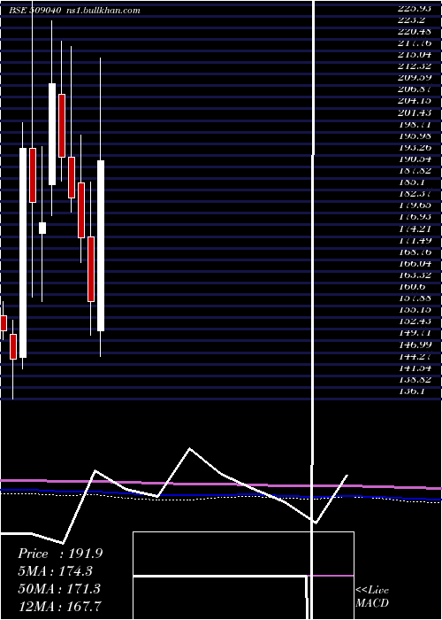  monthly chart NetlinkSolu