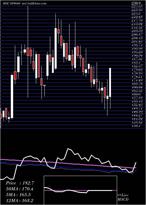  weekly chart NetlinkSolu
