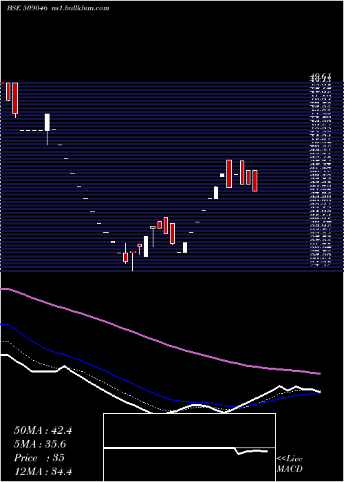  Daily chart Triliance