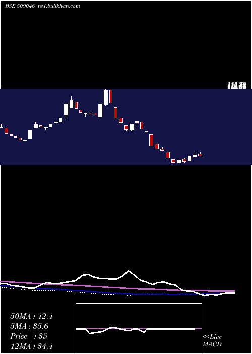  weekly chart Triliance