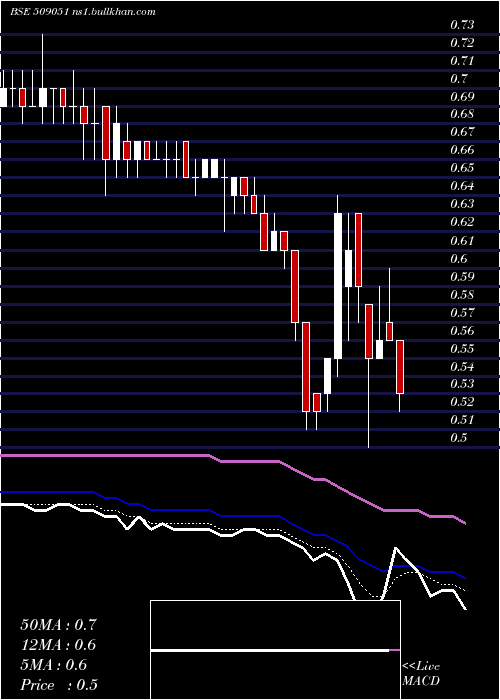  Daily chart IndianInfo