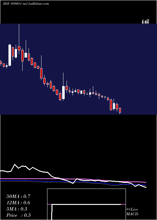  weekly chart IndianInfo