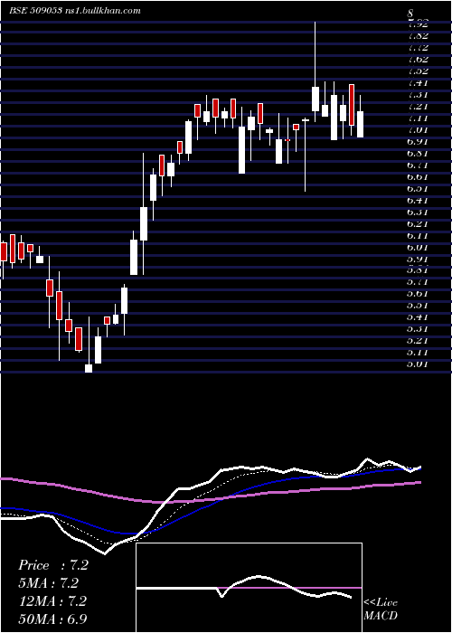  Daily chart BanasFin