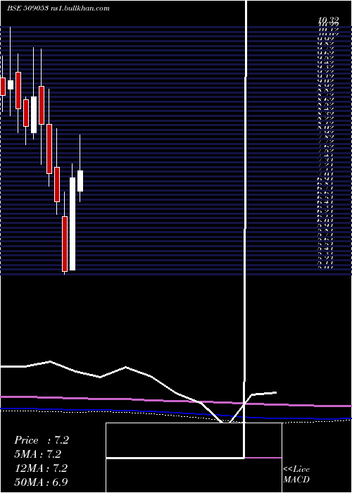  monthly chart BanasFin