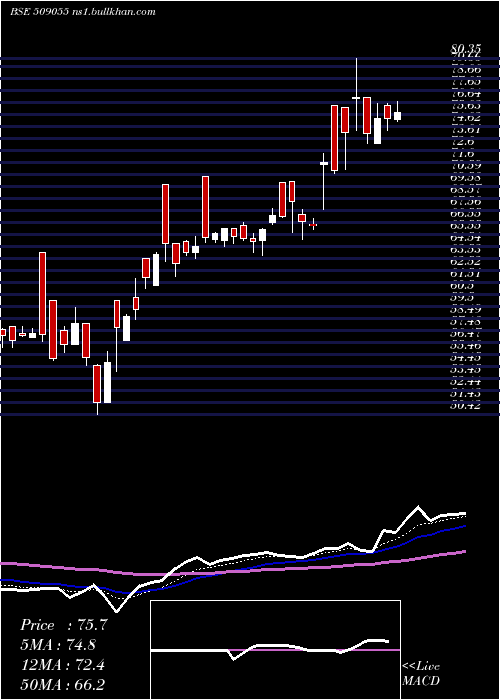  Daily chart VisakaInd